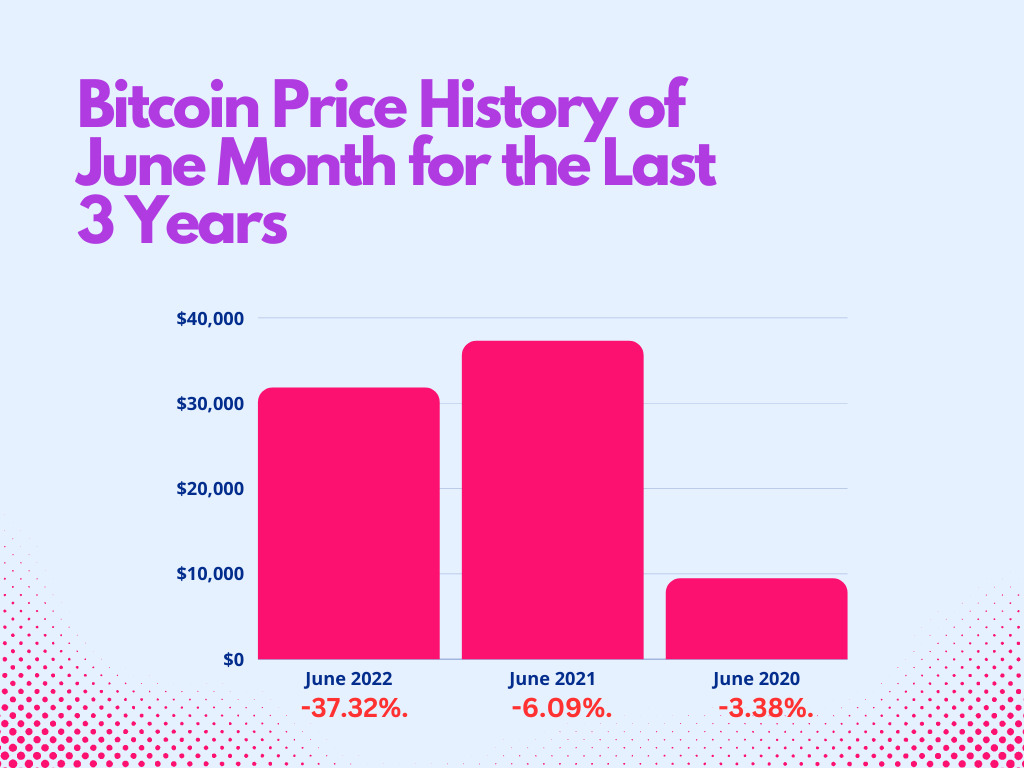 Bitcoin Price History Graph of June Month for the Last 3 Years (1)