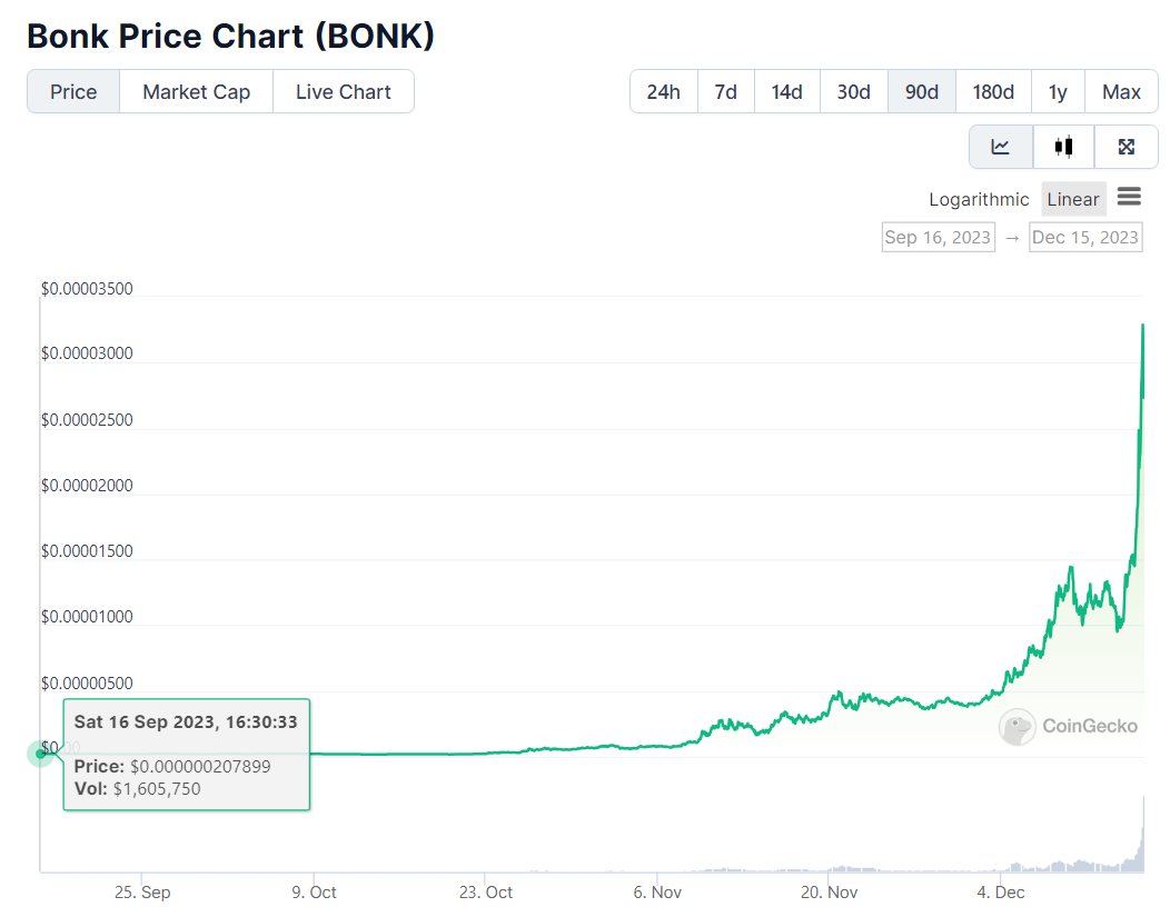 BONK Coin Price Chart