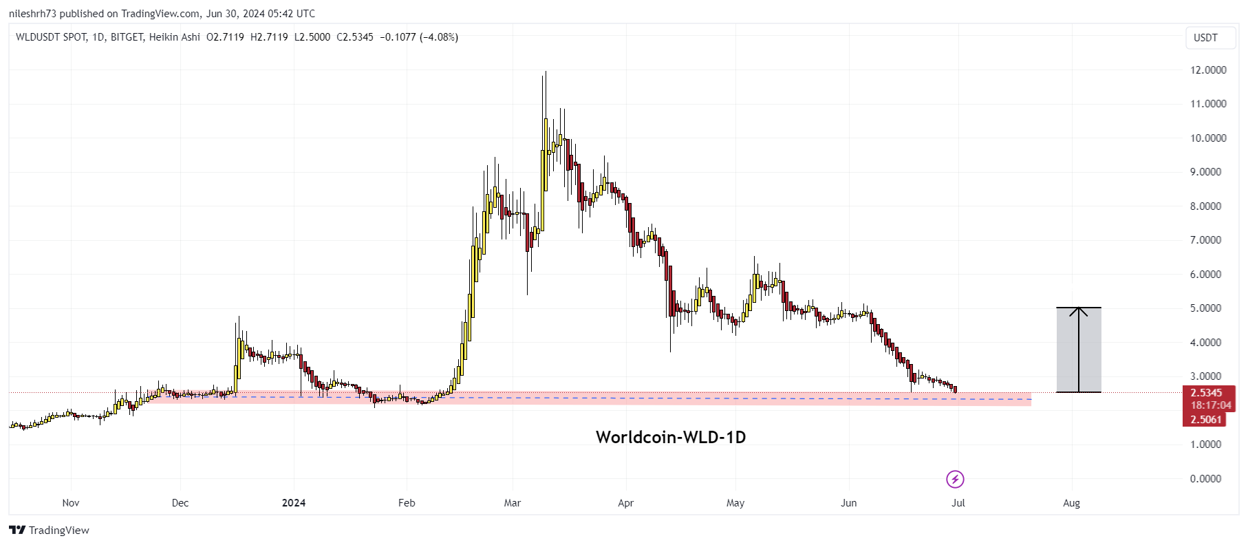 Worldcoin (WLD) Chart
