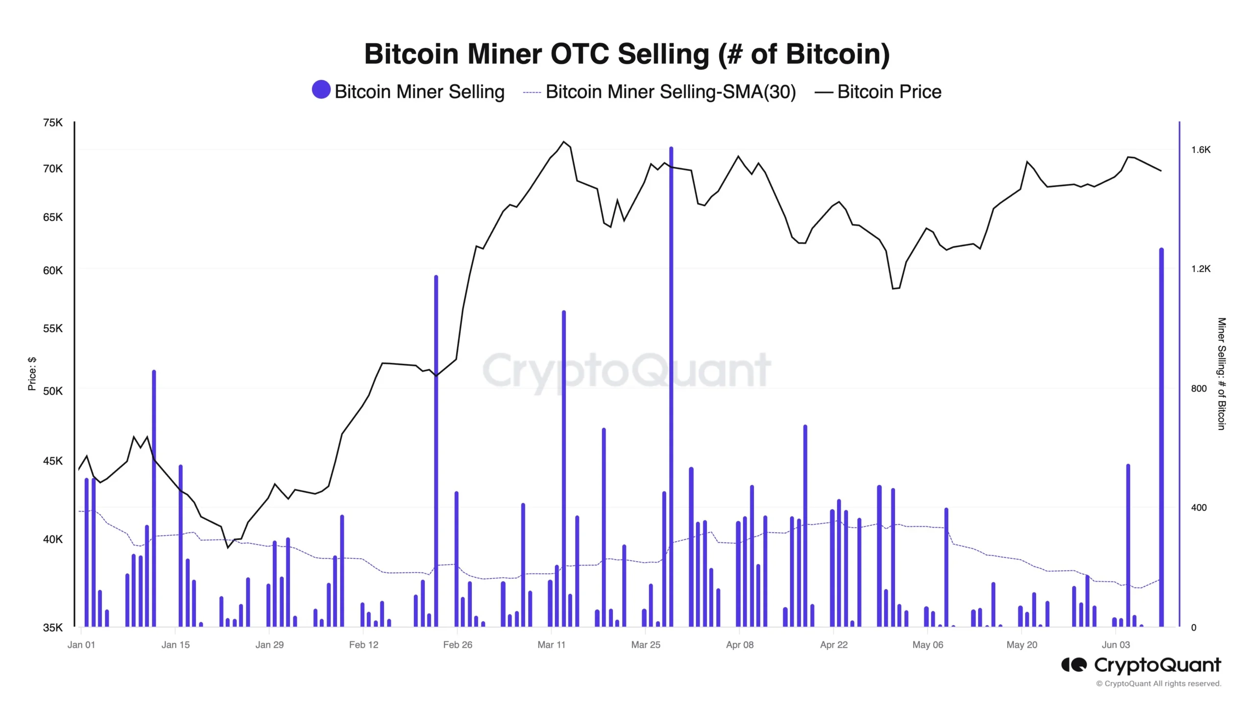 bitcoin miner selling chart