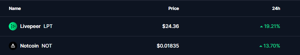 top crypto gainers today