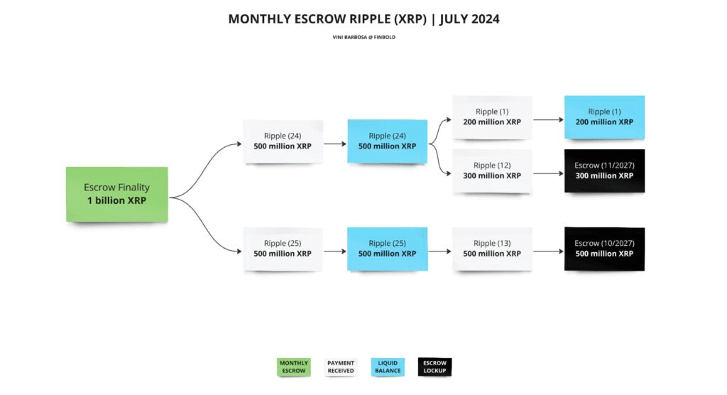 Monthly Ripple (XRP) unlock – July, 2024.