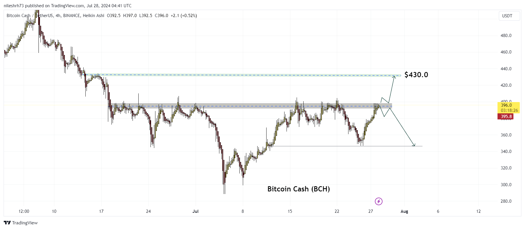 Bitcoin Cash (BCH) Chart