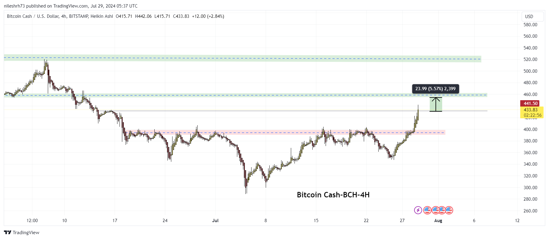 Bitcoin Cash (BCH) Chart