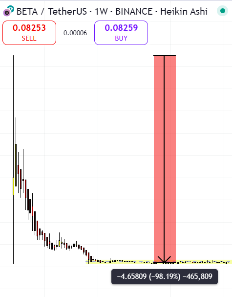 BETA FINANCE COIN CHART