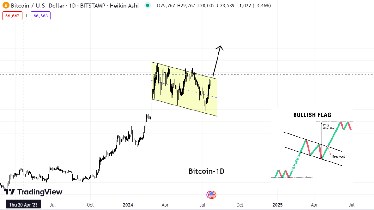 Bitcoin-BTC-Chart