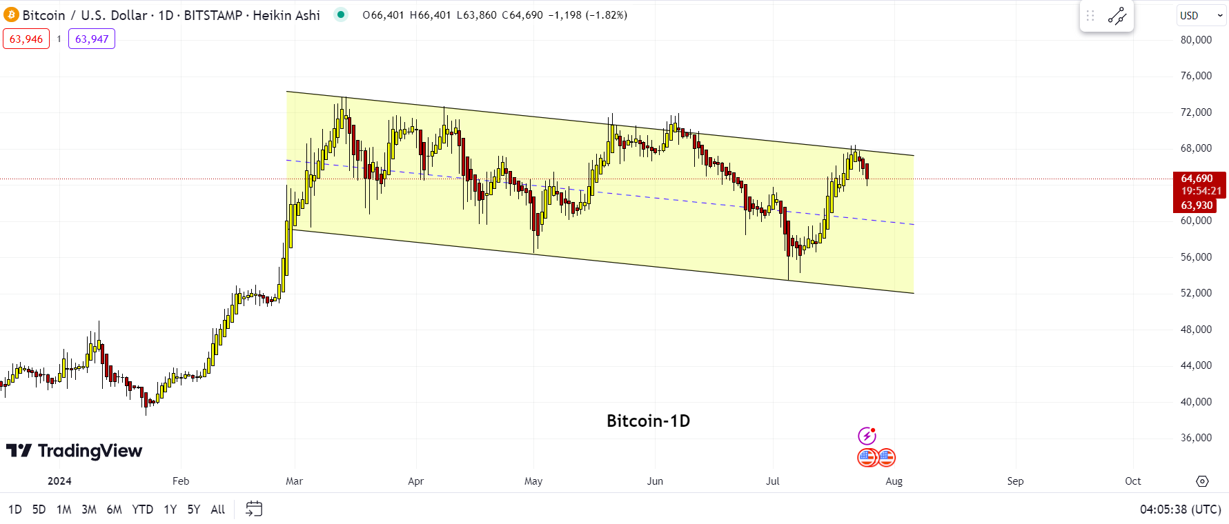 Bitcoin Chart