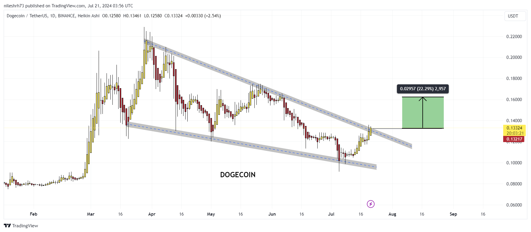 Dogecoin Chart