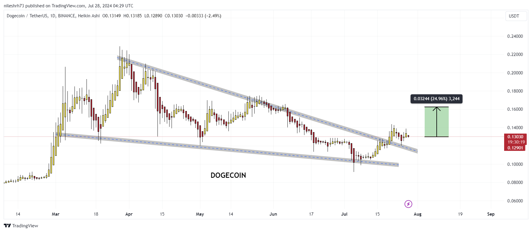 Dogecoin Price