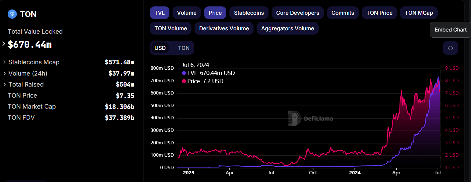 Toncoin TCL Chart 