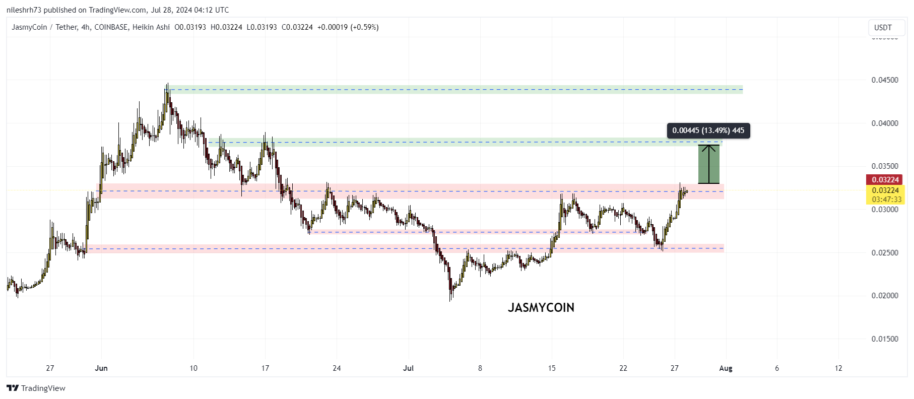 Jamsycoin Chart