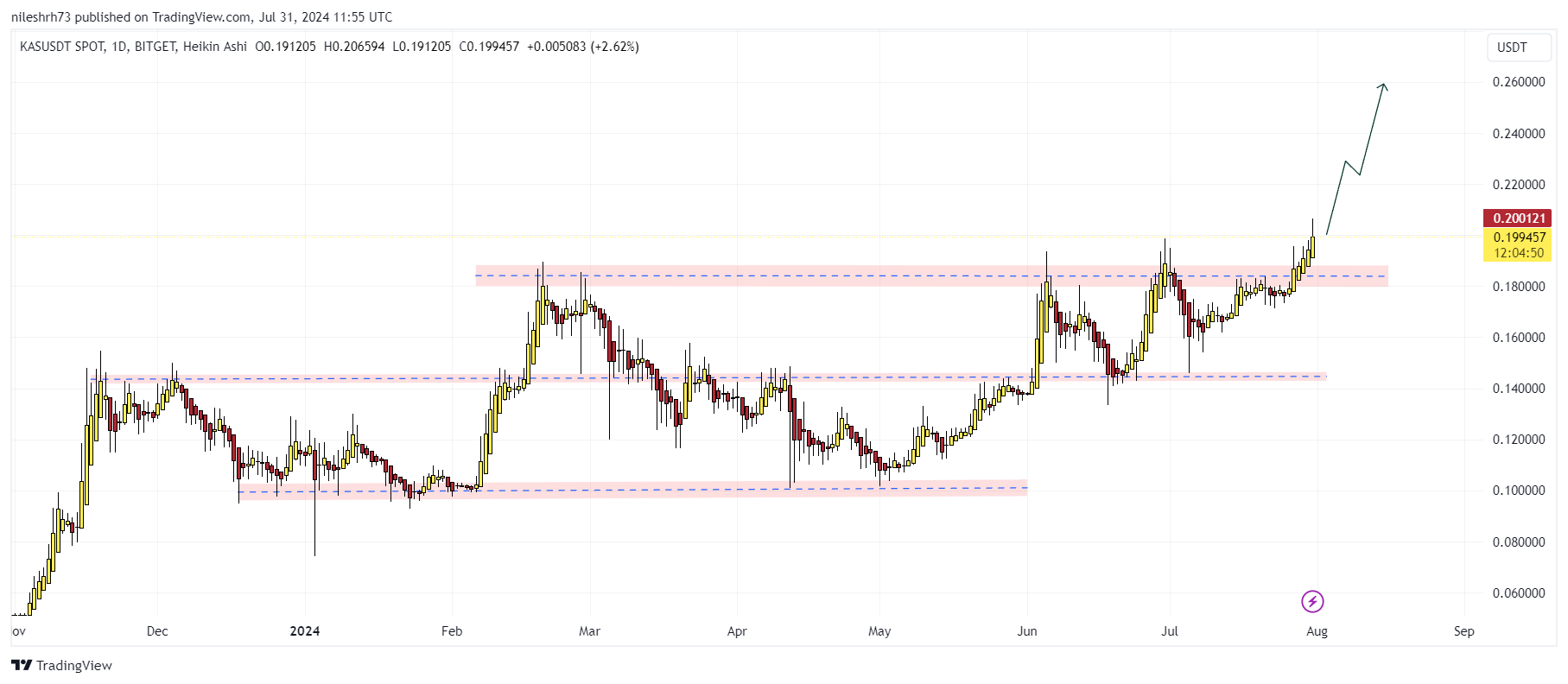 KASUSDT PRICE