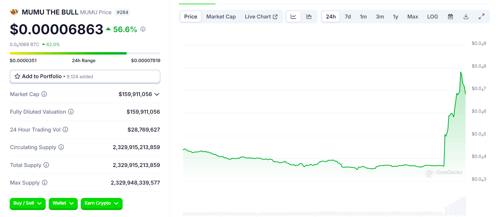 MUMU THE BULL (MUMU) Coin Price