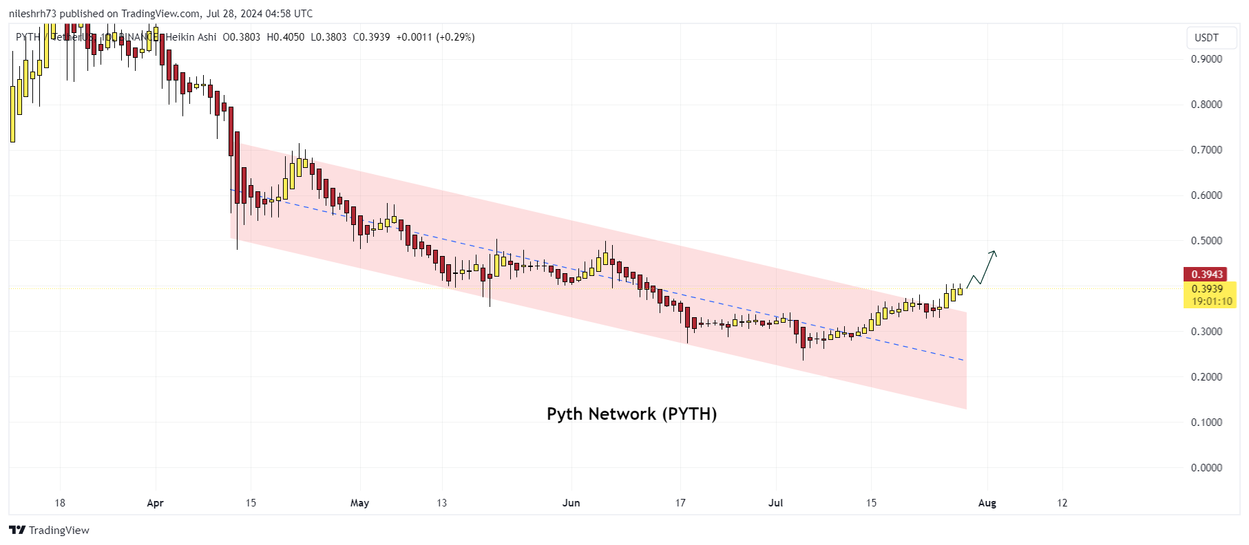 Pyth Network Chart