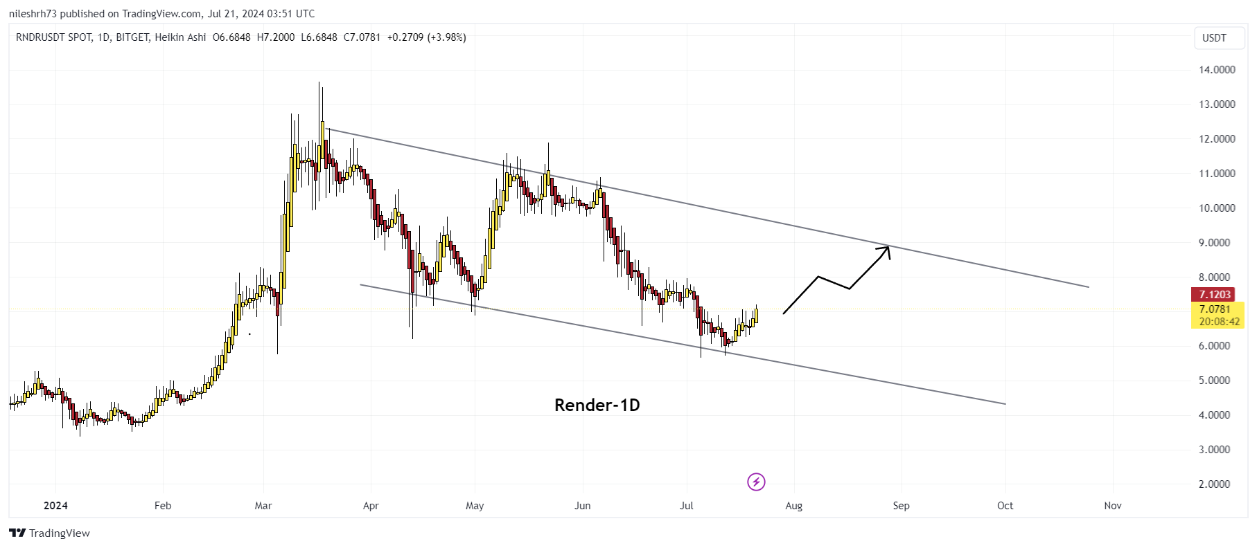 Render Chart