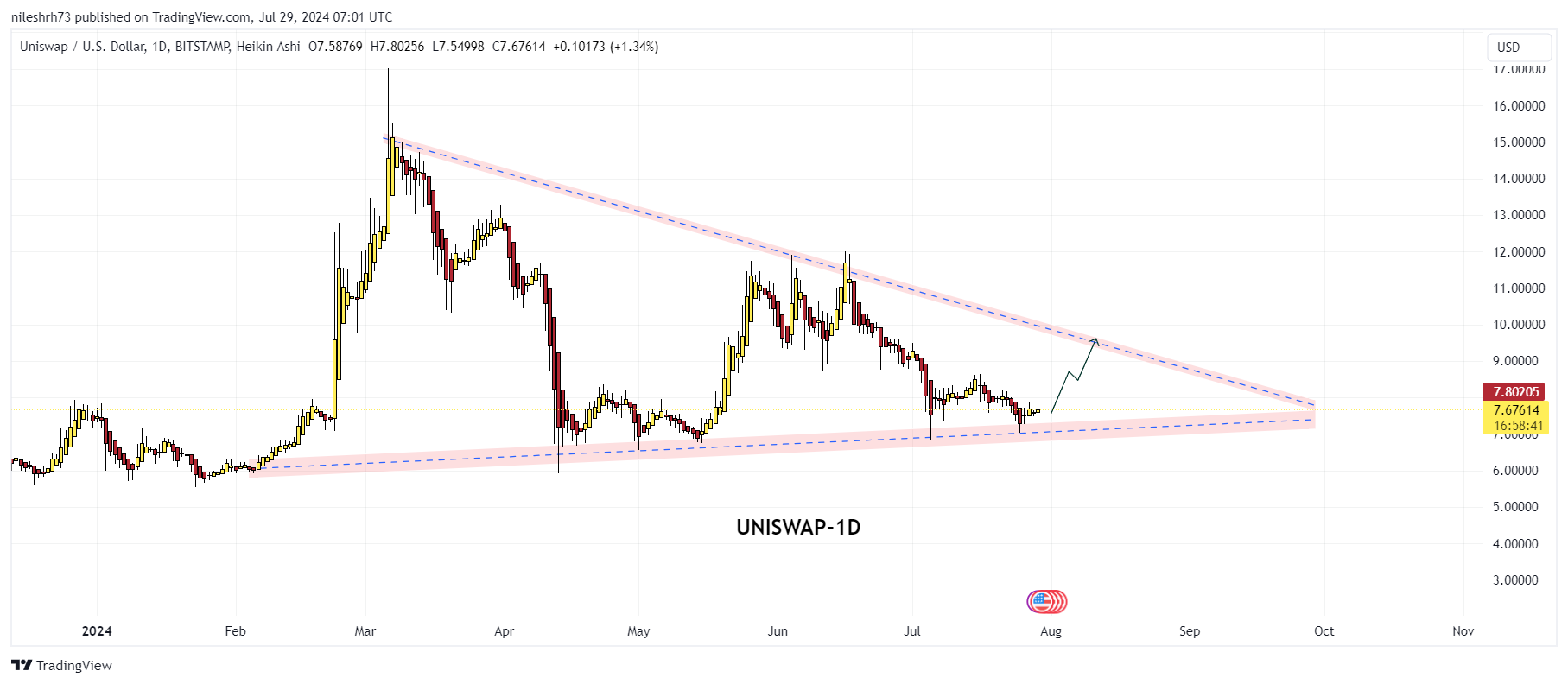 Uniswap (UNI) Chart