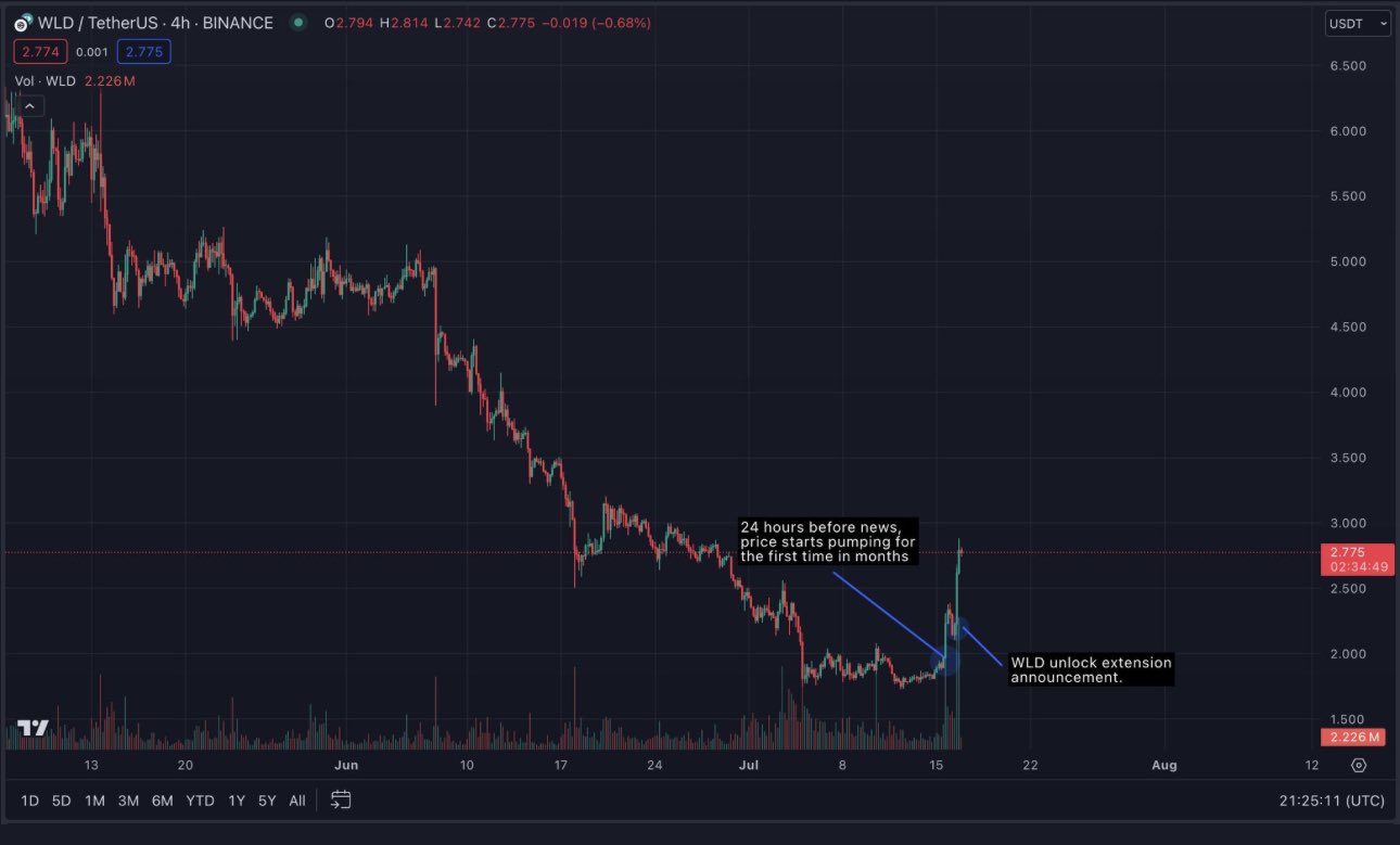 Worldcoin Chart