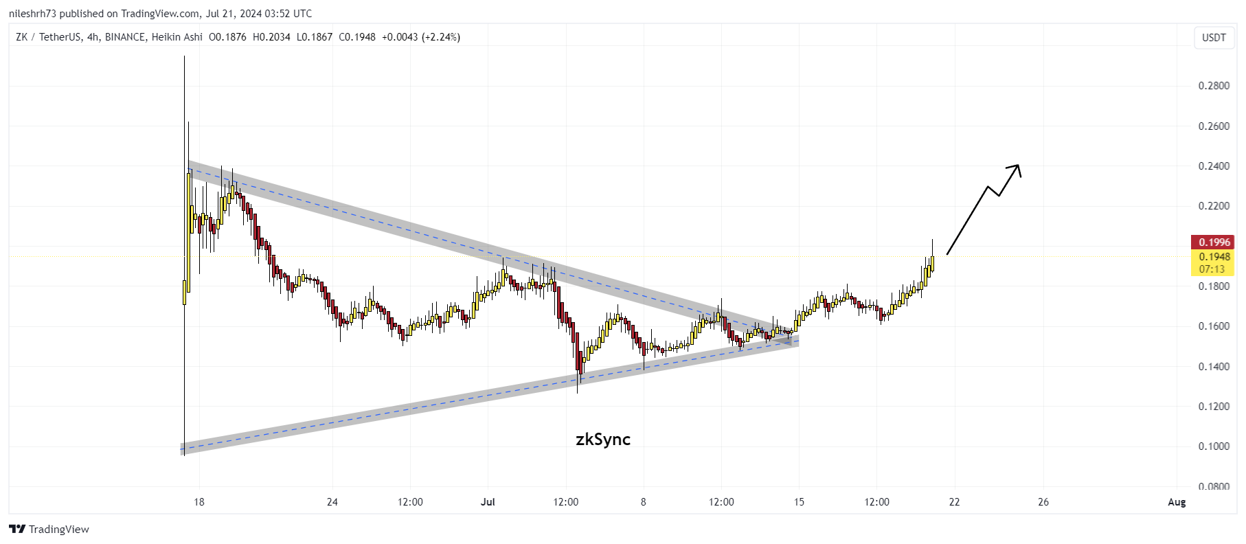 5. zkSync (ZK) chart