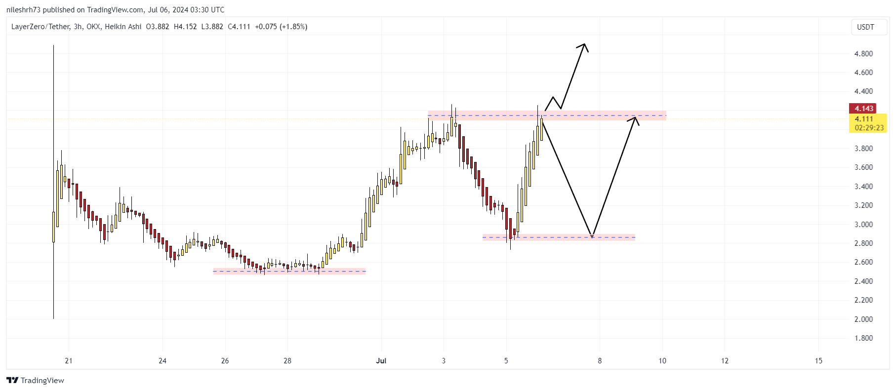 LayerZero Chart