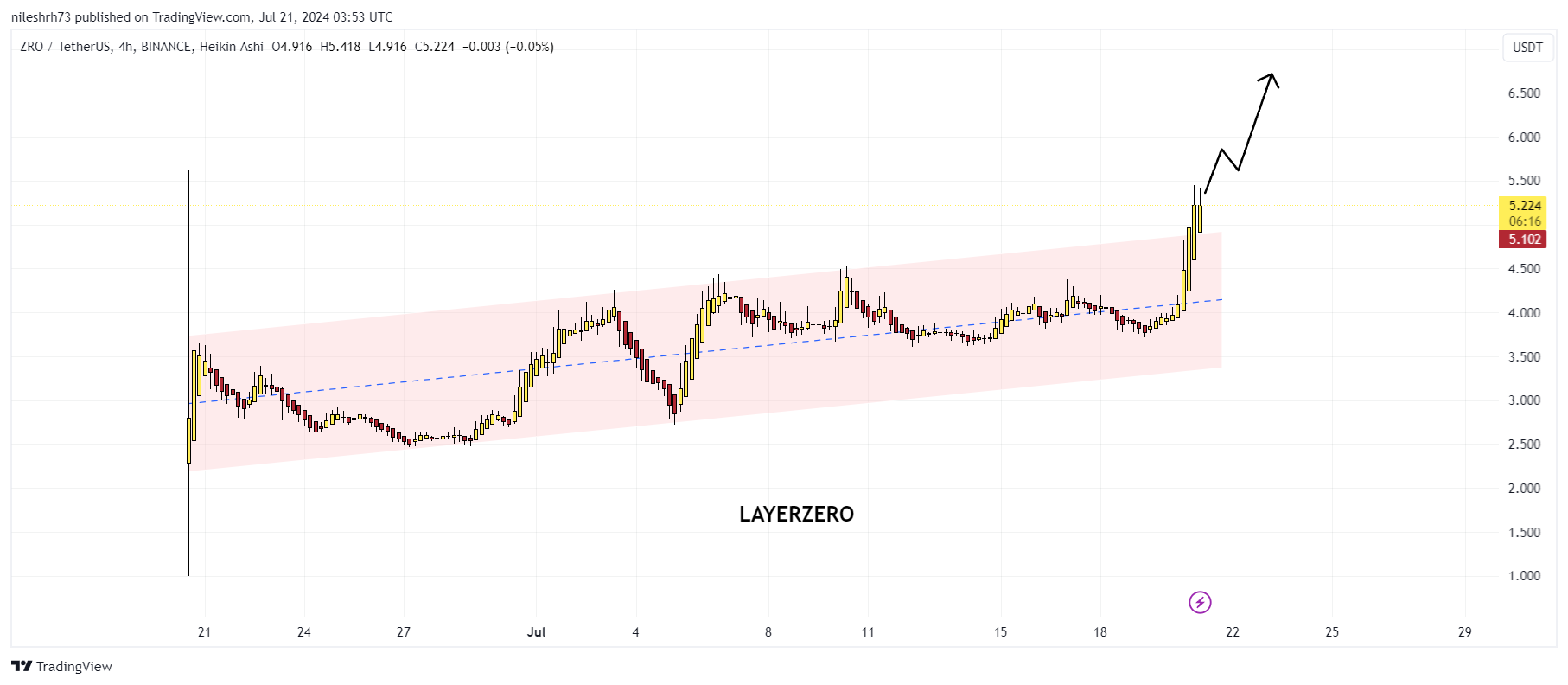 LayerZero (ZRO) chart