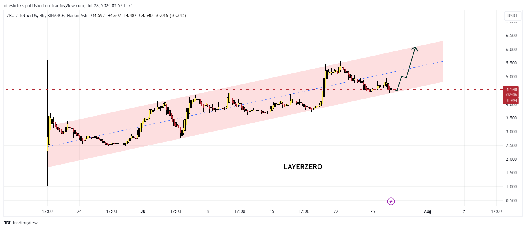 LayerZero Chart
