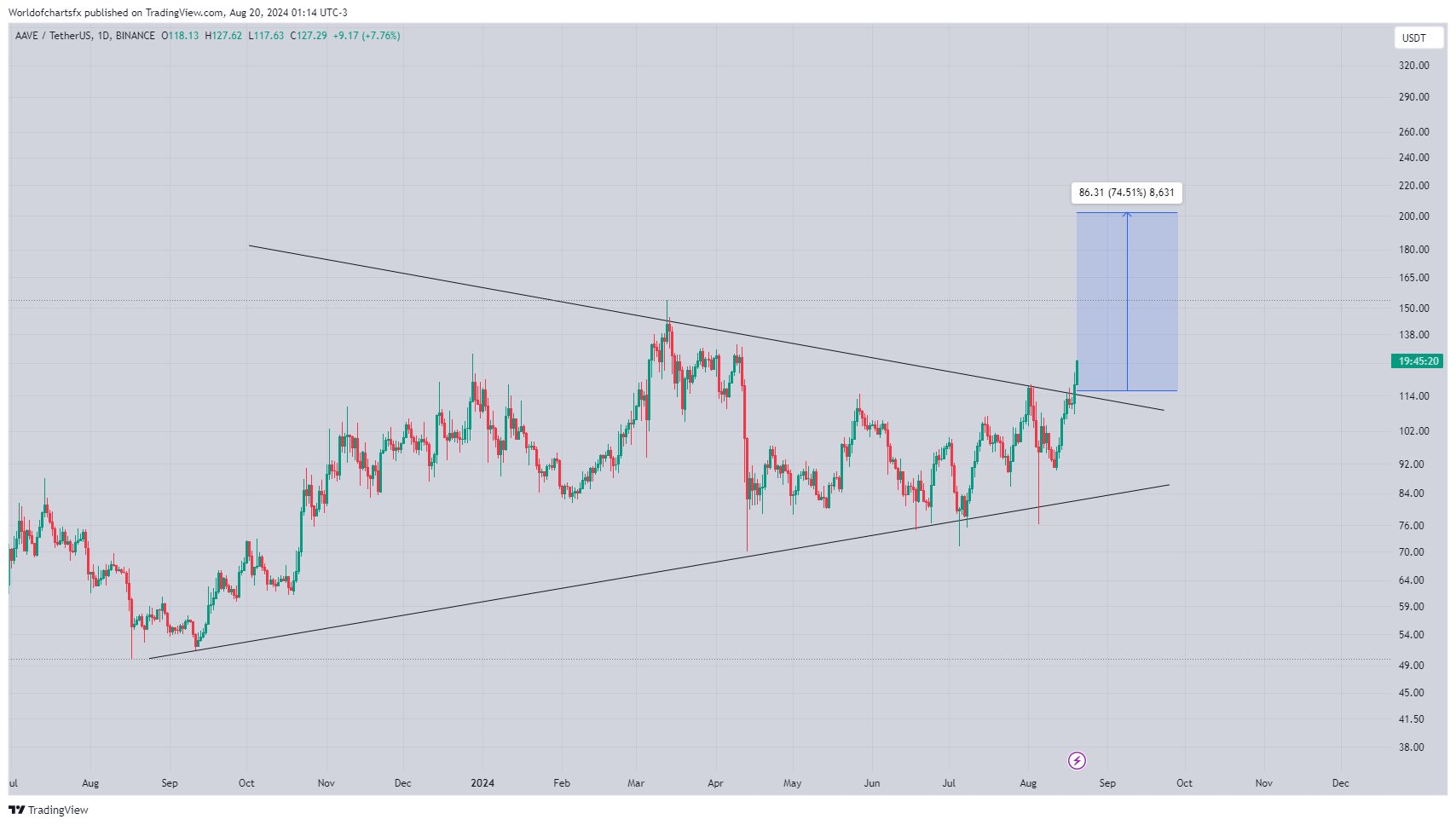 AAVE CHART