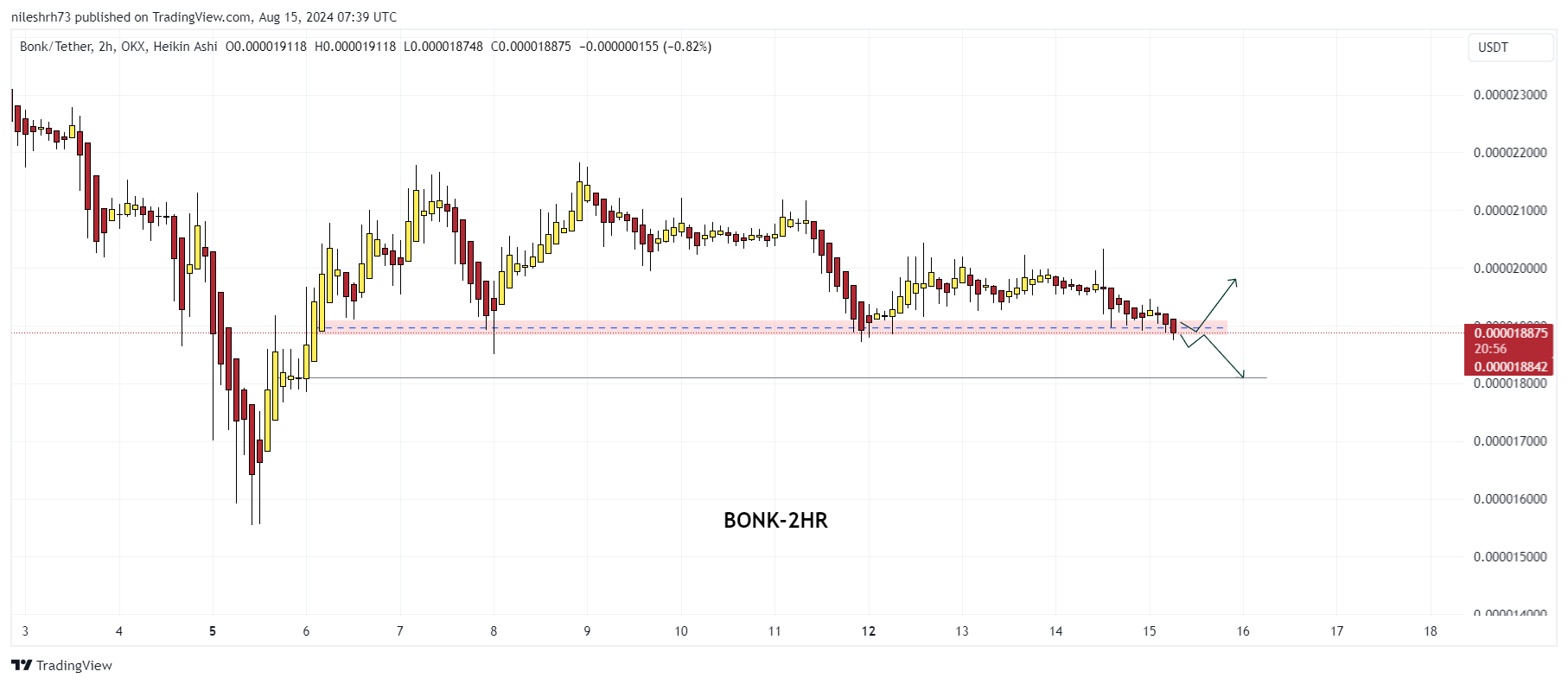 BONKUSDT CHART