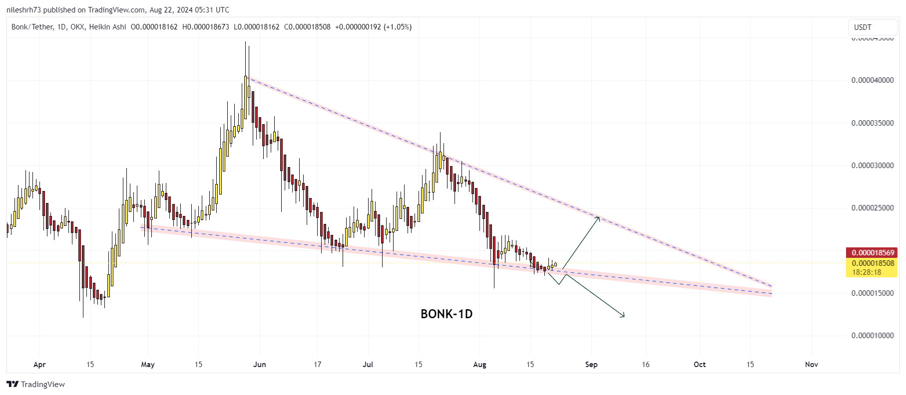 BONK CHART