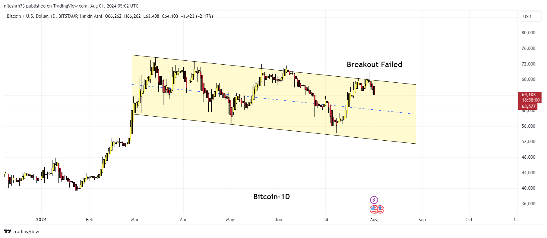 Bitcoin Chart