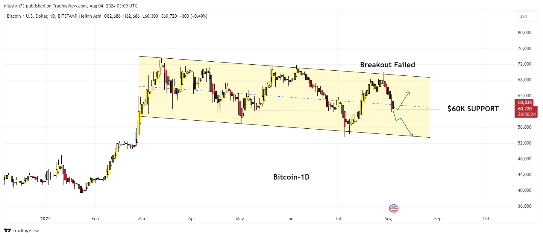 Bitcoin Chart