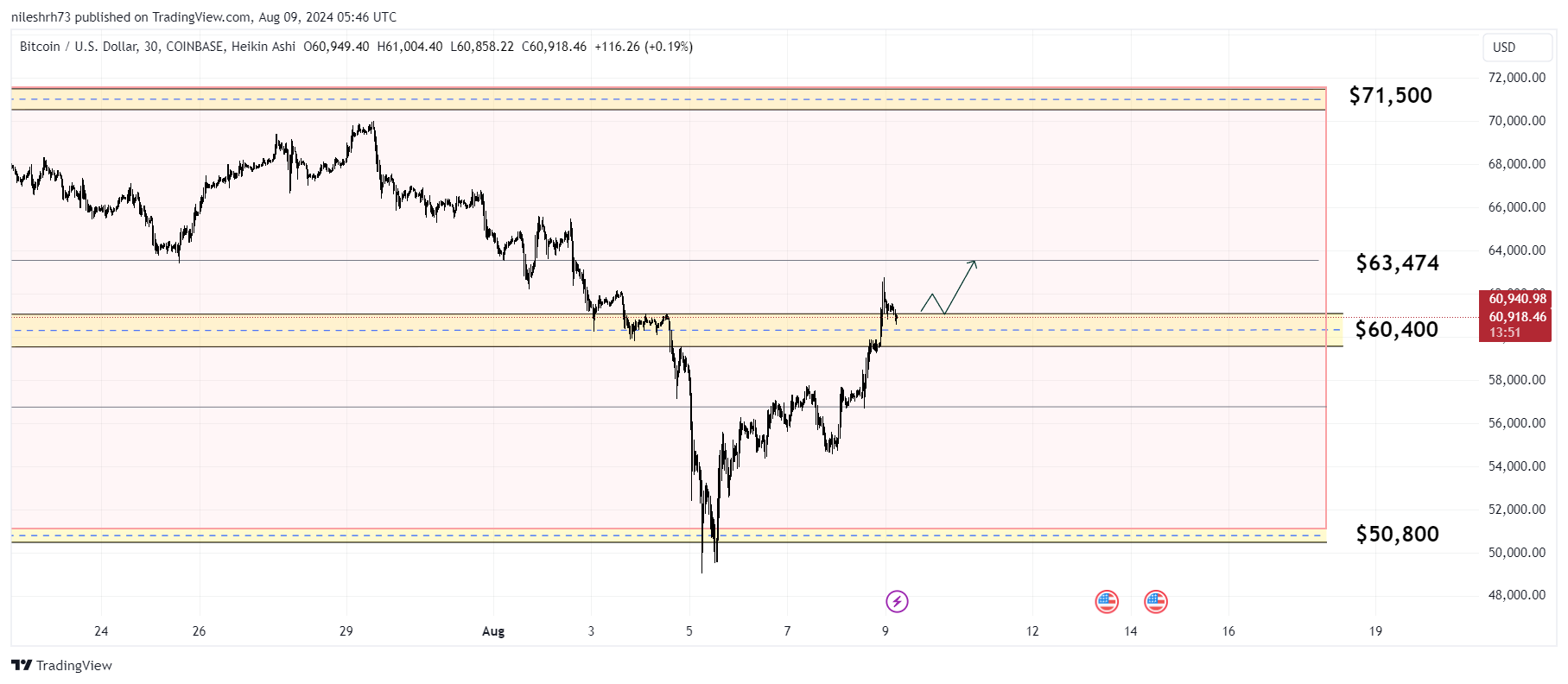 Bitcoin Chart