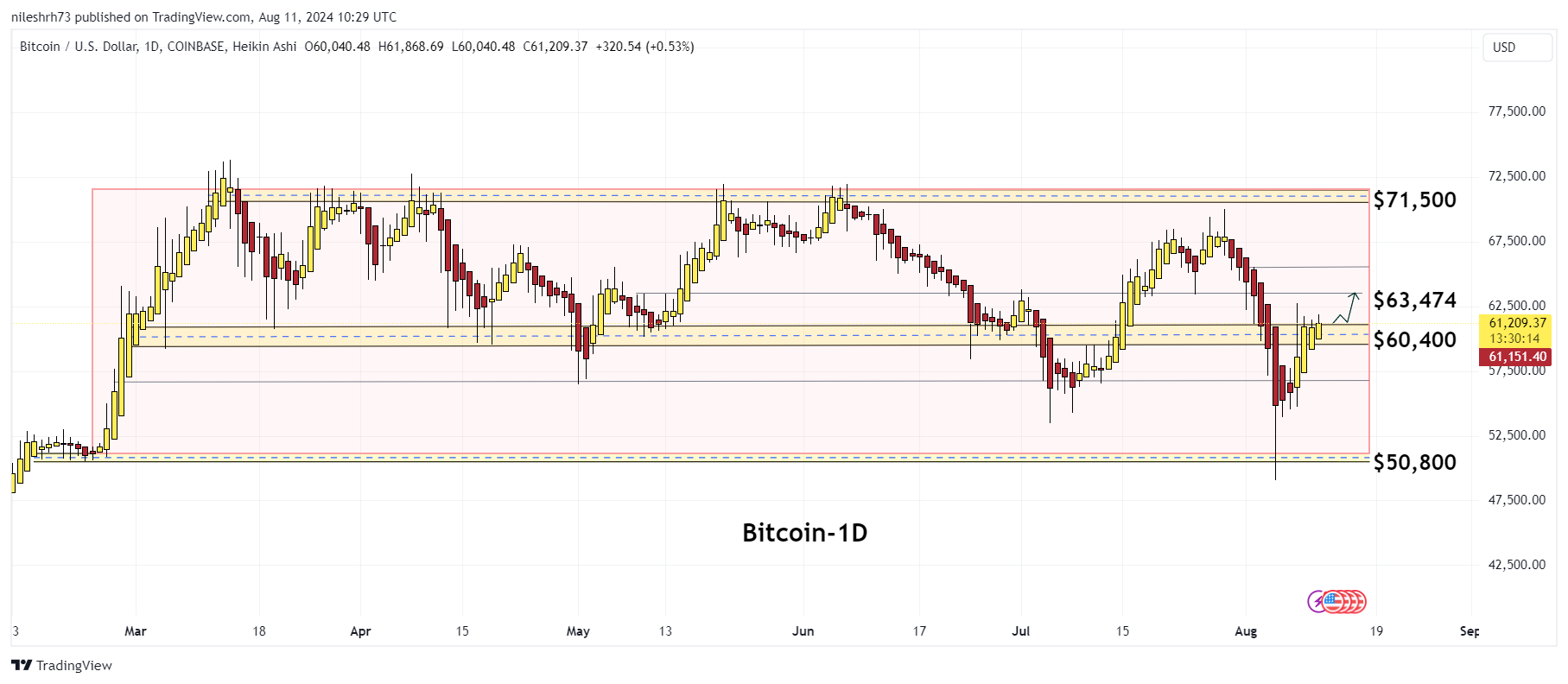 Bitcoin Chart