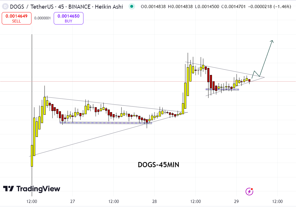 Dogs Chart 29 August