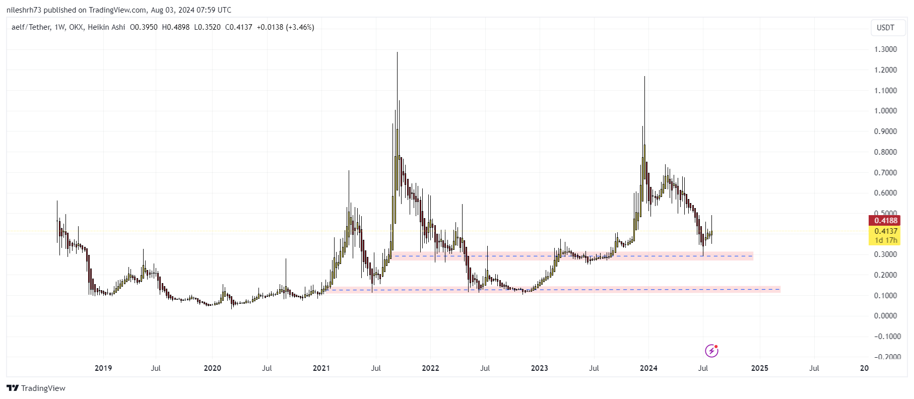 aelf (ELF) coin chart