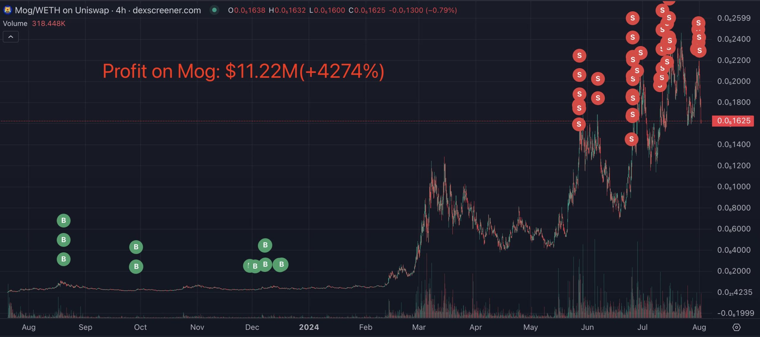 Lookonchain Data