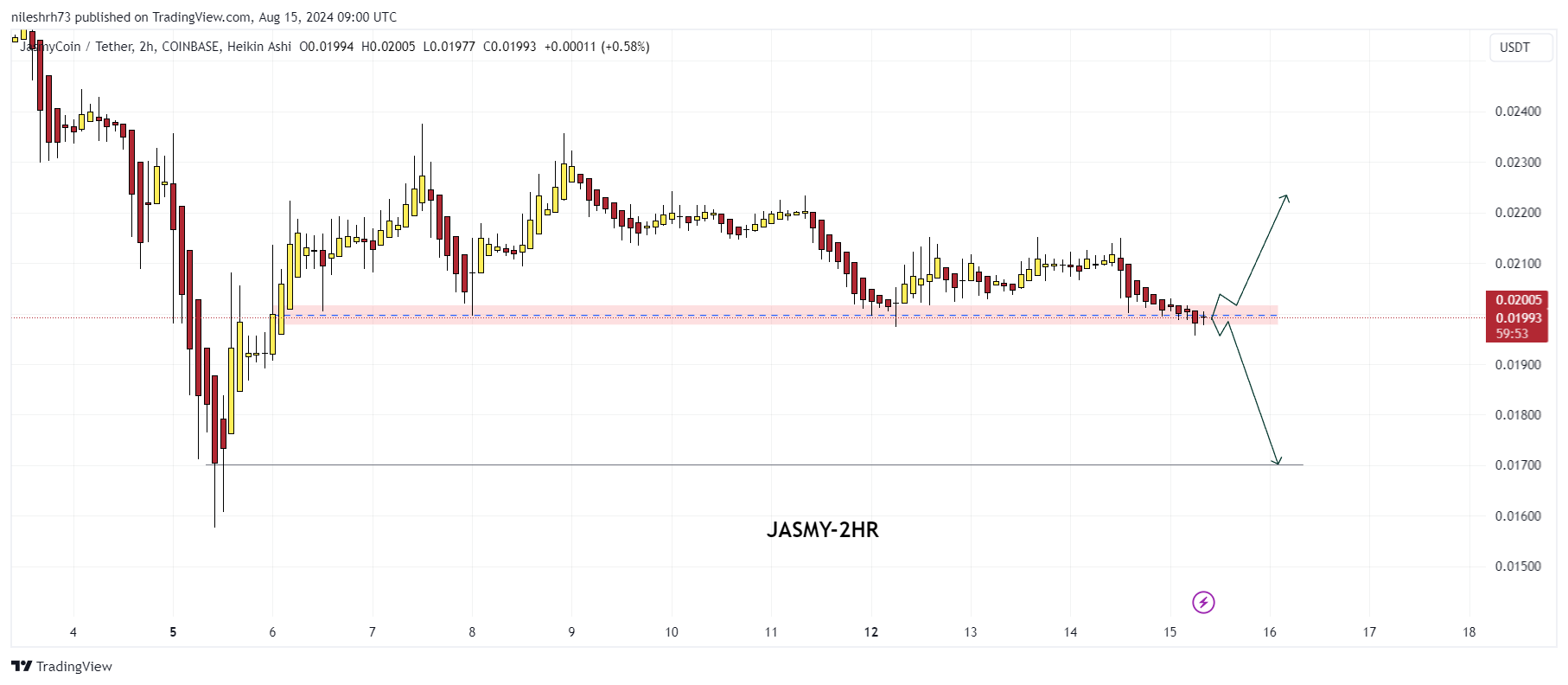 JasmyCoin chart