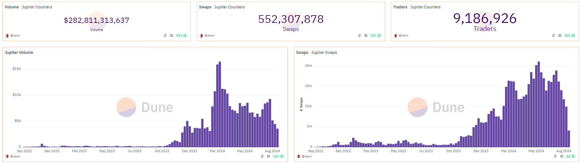 Jupiter DEX data from Dunes