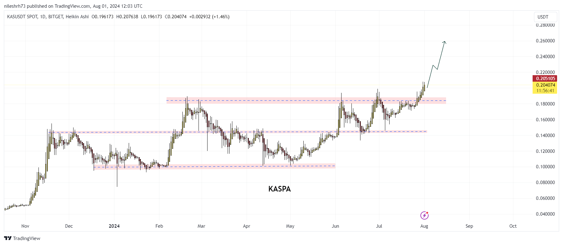 Kaspa Pricechart