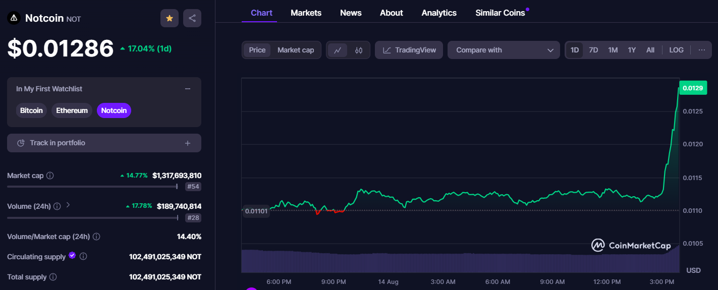 Notcoin Price