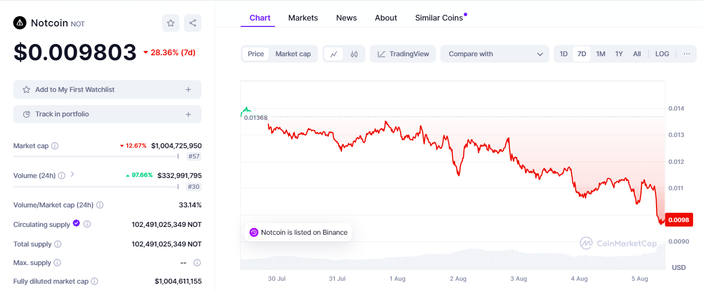 Notcoin Price