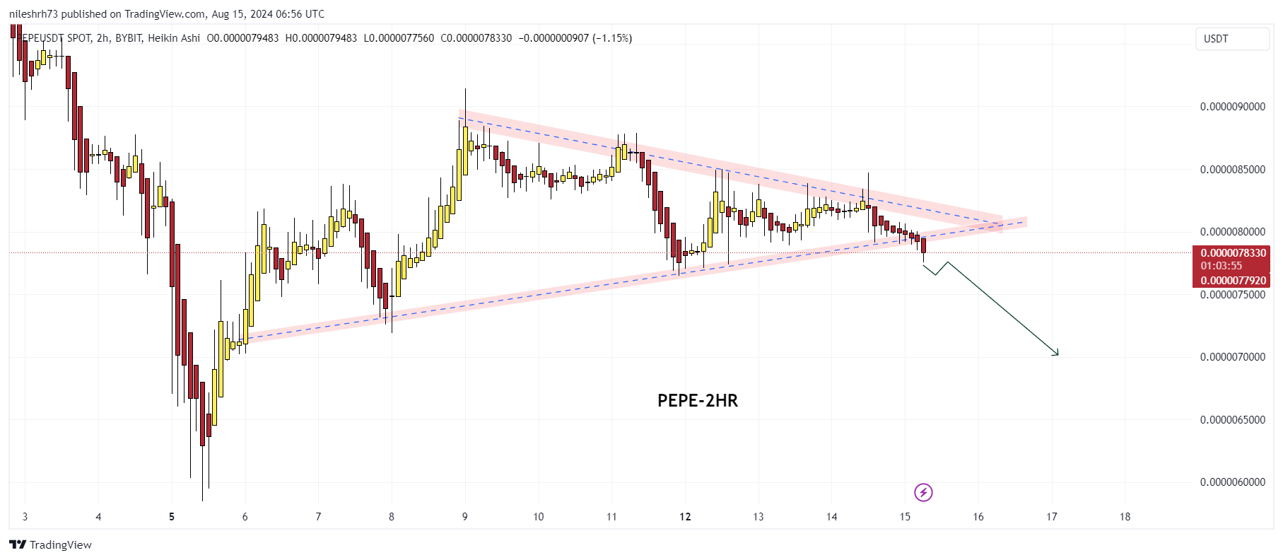 PEPEUSDT CHART