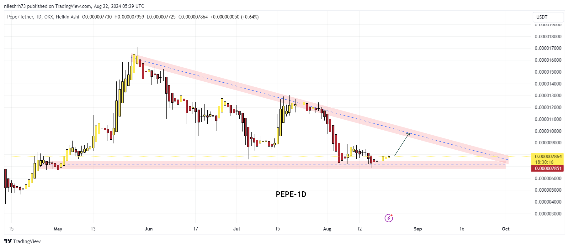 Pepecoin Chart