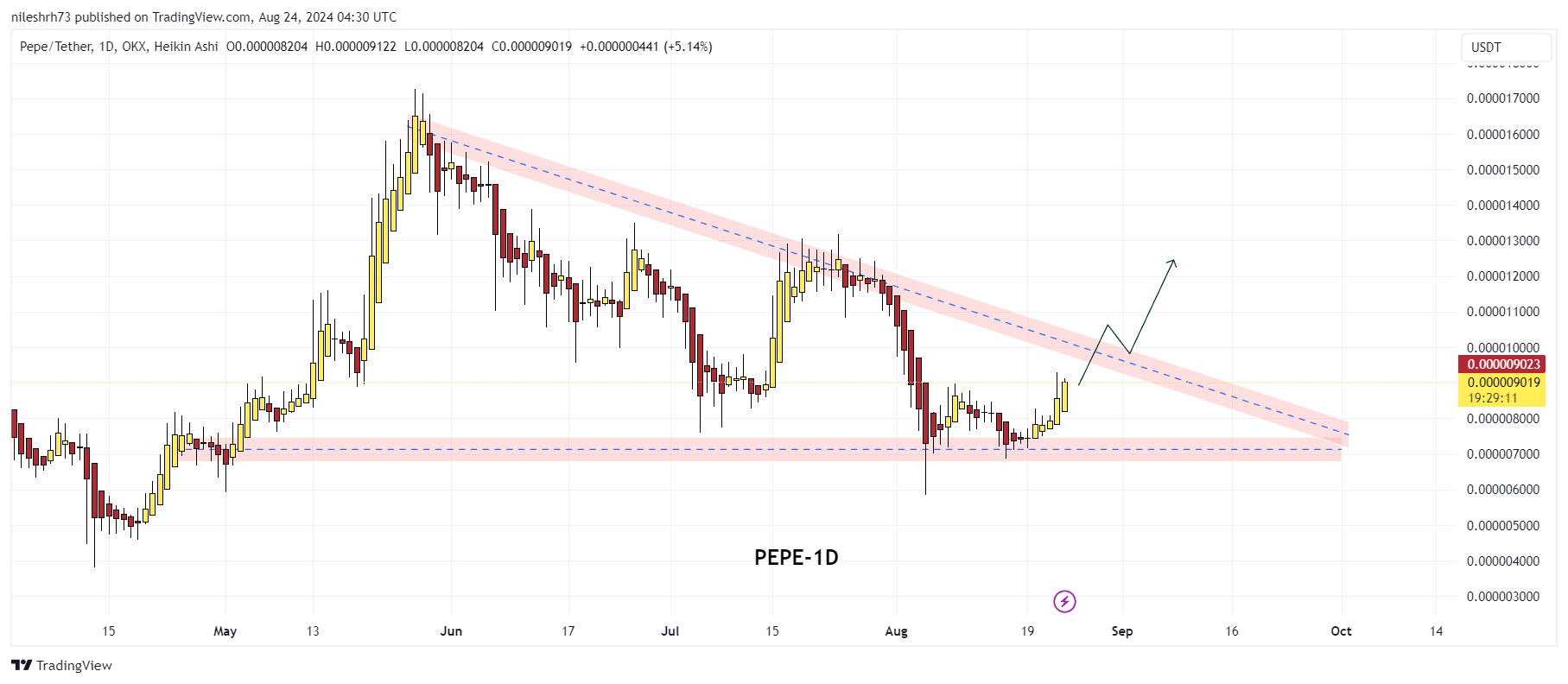 PEPEUSDT_CHART