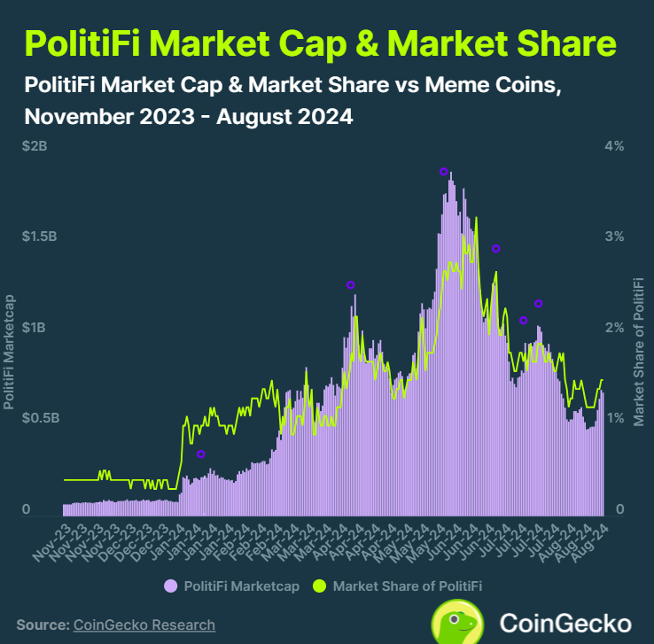 PolitiFi Report By Coingecko