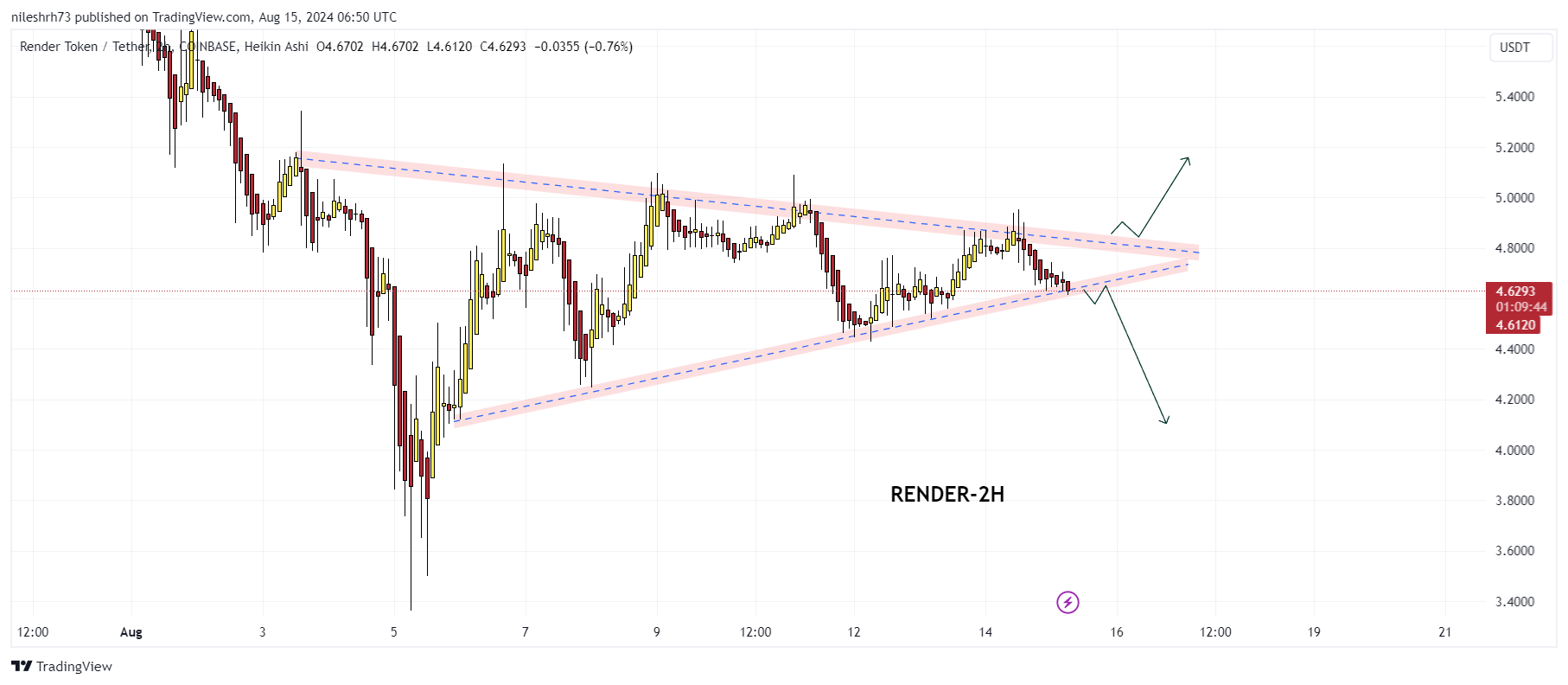 Render Chart