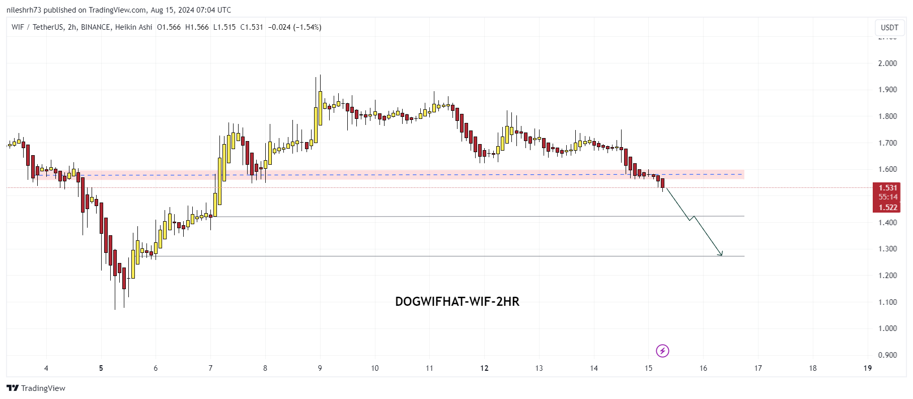 Dogwifhat Chart