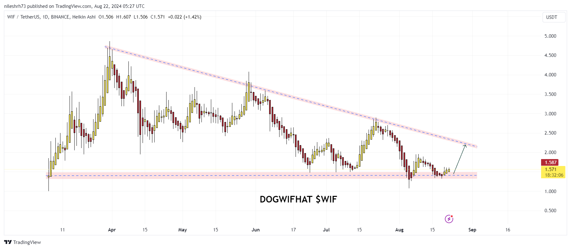 Dogwifhat Chart