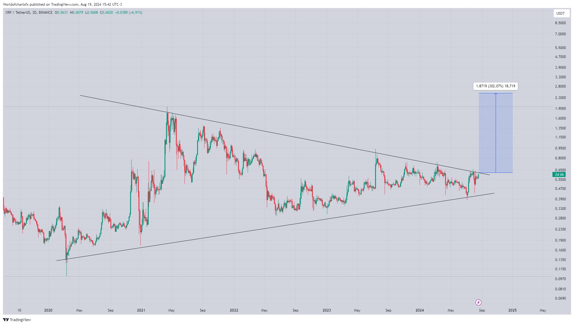 XRP TWEET BY WORLDOFCHARTS