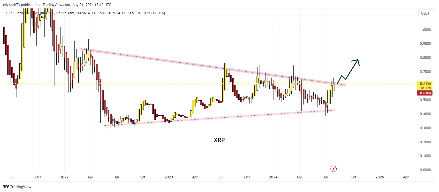 XRP Price Chart