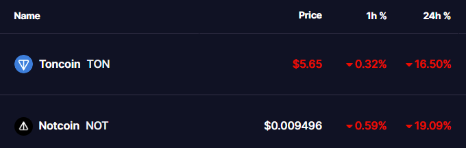 ton and not token prices on 25 August